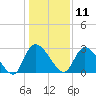 Burnt Fort tide chart for Wednesday, December 11, 2024
