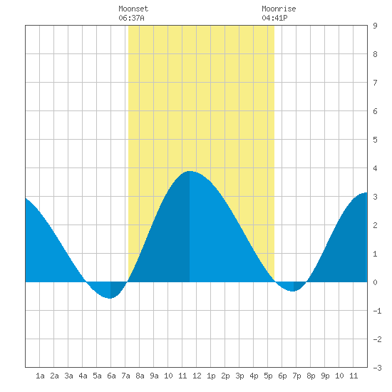 Burnt Fort tide chart for Saturday, December 14, 2024