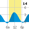 Burnt Fort tide chart for Saturday, December 14, 2024