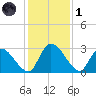 Burnt Fort tide chart for Sunday, December 1, 2024