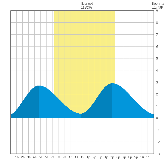 Burnt Fort tide chart for Saturday, December 21, 2024