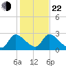 Burnt Fort tide chart for Sunday, December 22, 2024