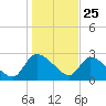 Burnt Fort tide chart for Wednesday, December 25, 2024