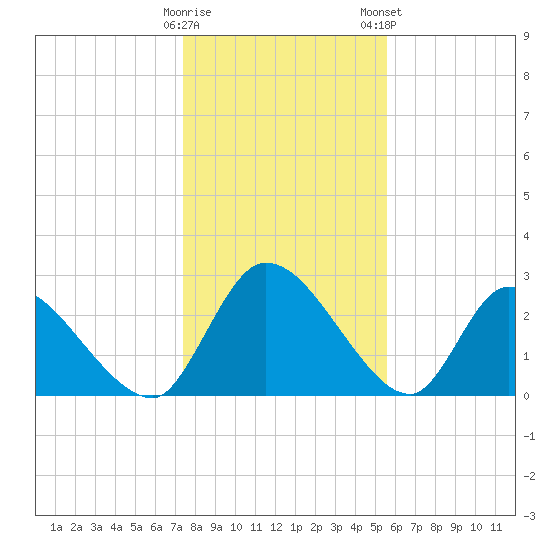 Burnt Fort tide chart for Sunday, December 29, 2024