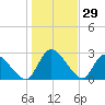 Burnt Fort tide chart for Sunday, December 29, 2024
