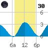 Burnt Fort tide chart for Monday, December 30, 2024