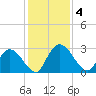 Burnt Fort tide chart for Wednesday, December 4, 2024