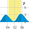 Burnt Fort tide chart for Saturday, December 7, 2024