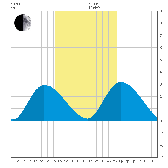 Burnt Fort tide chart for Sunday, December 8, 2024