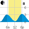 Burnt Fort tide chart for Sunday, December 8, 2024