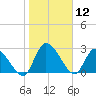 Burnt Fort tide chart for Sunday, January 12, 2025