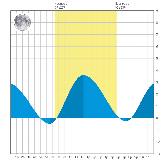 Burnt Fort tide chart for Monday, January 13, 2025