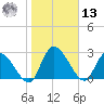 Burnt Fort tide chart for Monday, January 13, 2025
