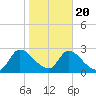 Burnt Fort tide chart for Monday, January 20, 2025