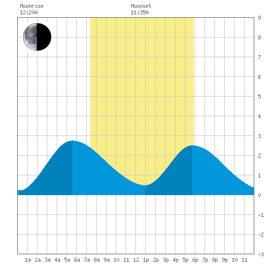 Burnt Fort tide chart for Tuesday, January 21, 2025