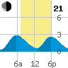 Burnt Fort tide chart for Tuesday, January 21, 2025