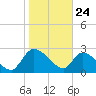 Burnt Fort tide chart for Friday, January 24, 2025