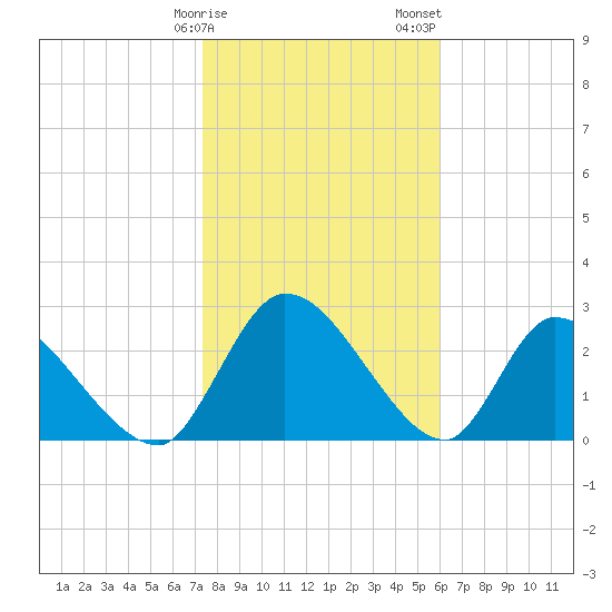 Burnt Fort tide chart for Monday, January 27, 2025
