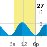 Burnt Fort tide chart for Monday, January 27, 2025