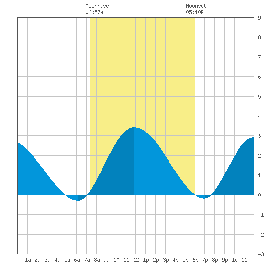 Burnt Fort tide chart for Tuesday, January 28, 2025