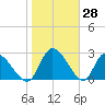 Burnt Fort tide chart for Tuesday, January 28, 2025