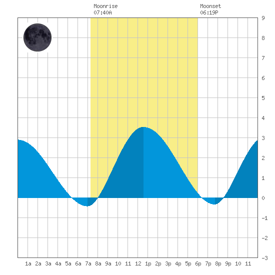 Burnt Fort tide chart for Wednesday, January 29, 2025