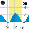 Burnt Fort tide chart for Wednesday, January 29, 2025