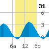 Burnt Fort tide chart for Friday, January 31, 2025