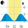 Burnt Fort tide chart for Monday, January 6, 2025