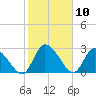 Burnt Fort tide chart for Monday, February 10, 2025