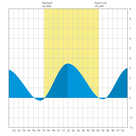 Burnt Fort tide chart for Tuesday, February 11, 2025