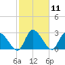 Burnt Fort tide chart for Tuesday, February 11, 2025