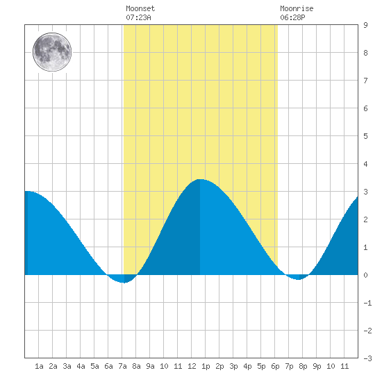 Burnt Fort tide chart for Wednesday, February 12, 2025