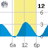 Burnt Fort tide chart for Wednesday, February 12, 2025