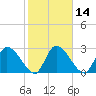 Burnt Fort tide chart for Friday, February 14, 2025