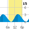Burnt Fort tide chart for Saturday, February 15, 2025