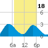 Burnt Fort tide chart for Tuesday, February 18, 2025
