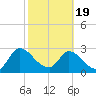 Burnt Fort tide chart for Wednesday, February 19, 2025