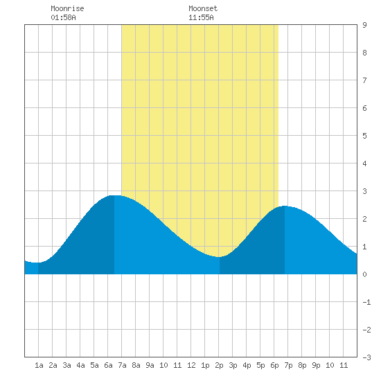 Burnt Fort tide chart for Friday, February 21, 2025