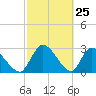 Burnt Fort tide chart for Tuesday, February 25, 2025