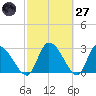 Burnt Fort tide chart for Thursday, February 27, 2025
