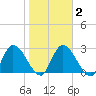 Burnt Fort tide chart for Sunday, February 2, 2025