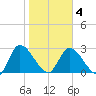 Burnt Fort tide chart for Tuesday, February 4, 2025