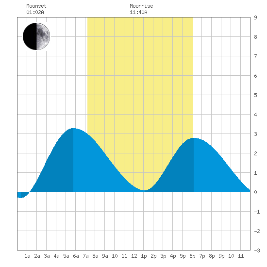 Burnt Fort tide chart for Wednesday, February 5, 2025