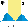 Burnt Fort tide chart for Wednesday, February 5, 2025