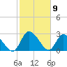 Burnt Fort tide chart for Sunday, February 9, 2025