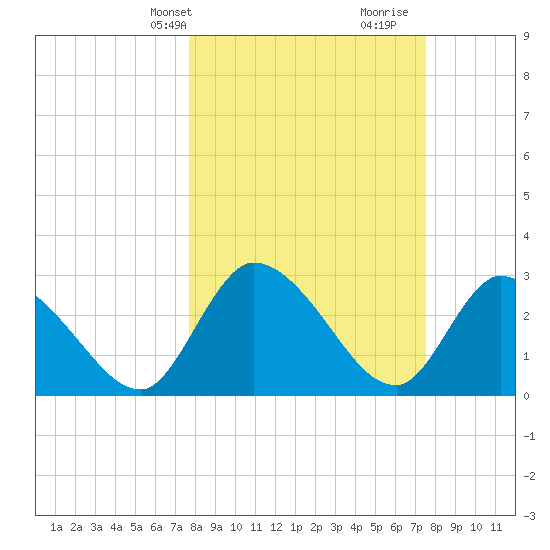 Burnt Fort tide chart for Monday, March 10, 2025