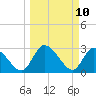 Burnt Fort tide chart for Monday, March 10, 2025