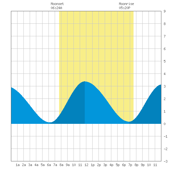 Burnt Fort tide chart for Tuesday, March 11, 2025