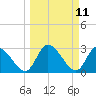 Burnt Fort tide chart for Tuesday, March 11, 2025